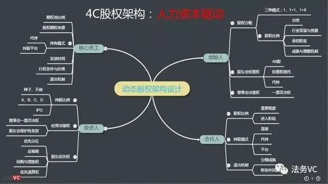 股权架构设计是什么回事?